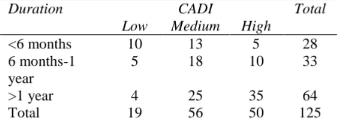 Table  4  Relationship  between  acne  severity  Global  Acne Grading System (GAGS) and age