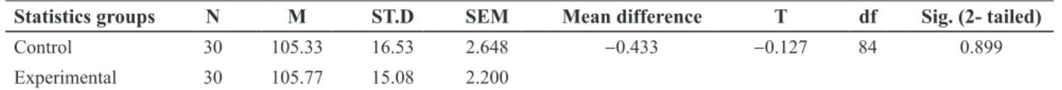 Table 1. Means and standard deviations for samples’ vocabulary scores on the pre test