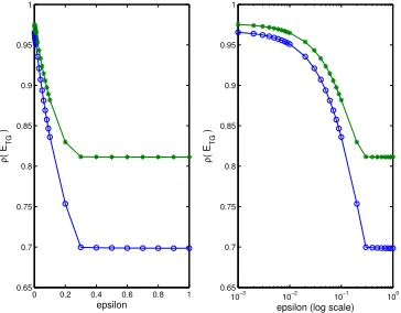 Figure 5: Actual values (o’s and ∗’s) for ρ(ETG) with box aggregates on a 42 by 42 grid