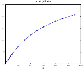 Figure 6: Computed values of µD vs grid size n for box aggregates, θ = π/4, ǫ = 0.001.