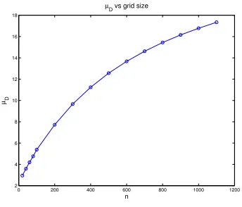 Figure 9: µD vs grid size n for aggregates corresponding to θ = π/6; ǫ = 0.001.