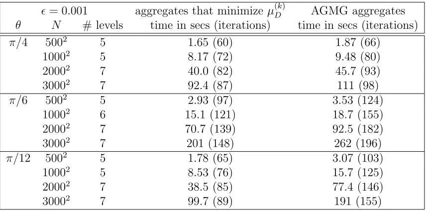 Table 1: Timing and iteration counts for ǫ = 0.001 with and without the new aggregationprocedure on the ﬁnest grid.