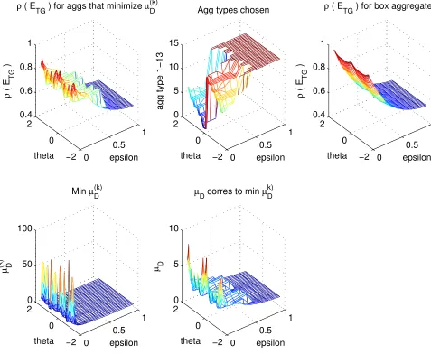 Figure 11: Upper left: ρ(ETG) on a 44 by 44 grid using pre- and post-smoothing and aggregatesthat minimize µ(k)D 