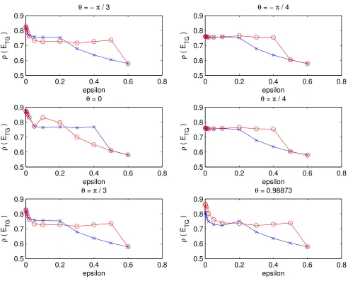 Figure 12: ρofto minimizebased on “nearly equal” components of the eigenvector corresponding to a “small” eigenvalue(ETG) on a 44 by 44 grid using pre- and post-smoothing and aggregates chosen A(k) (curve marked with x’s) and using aggregates chosen from among those in Figure 10 µ(k)D (curve marked with o’s).