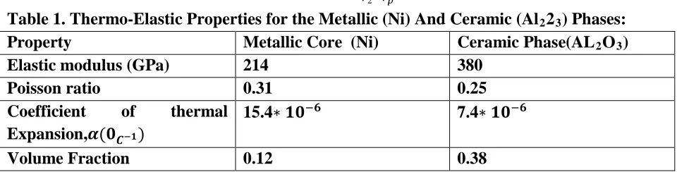 Table 1. Thermo-Elastic Properties for the Metallic (Ni) And Ceramic (AlR2Property  Metallic Core  (Ni) Ceramic Phase(AL