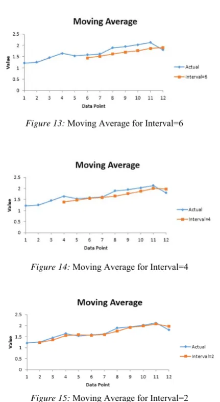 Figure 15: Moving Average for Interval=2