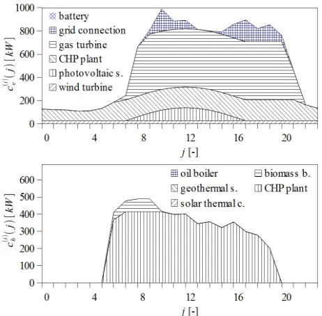 Figure 4. Satisfaction of the electricity (top) and heat de- 