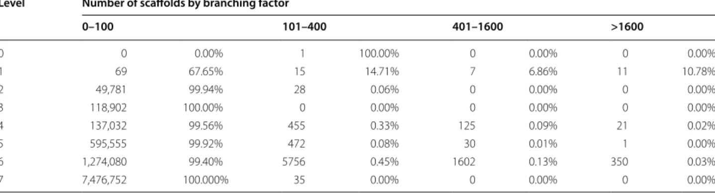 Table 1  Scaffolds by number of children, divided into four bins; the table shows how many scaffolds there are in each bin