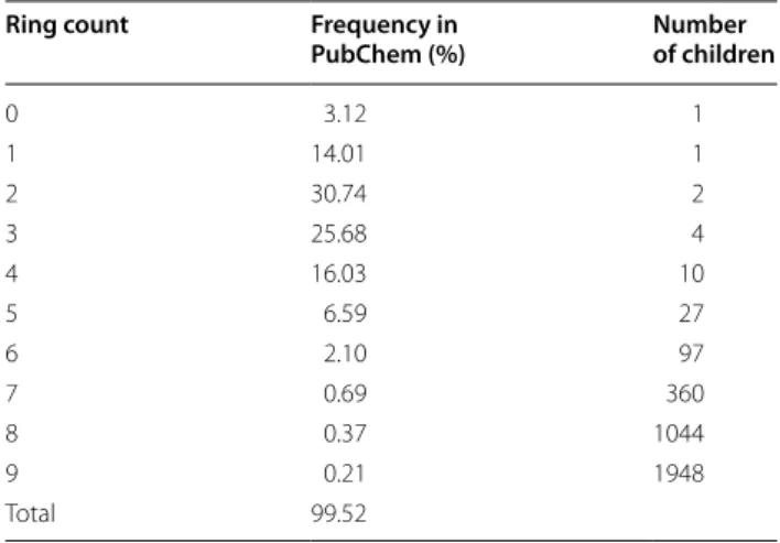 Table 4 Top ten most frequent ring counts in  PubChem  Compound database