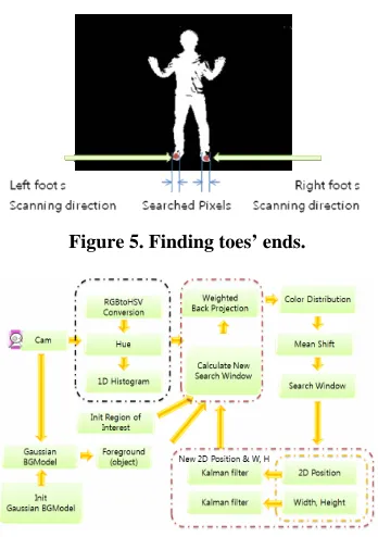 Figure 6 shows KWMCAMShift algorithm’s block dia-gram that applying the weight to avoid obstruction among tracking regions, and adapting Kalman filter al-gorithm for stabilization