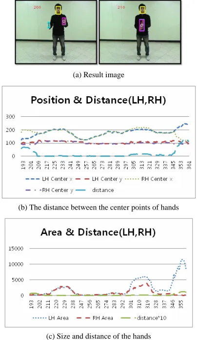 Figure 13(a) shows the images applying multiple CAM-Shift algorithm that do not add the Kalman filter and the   