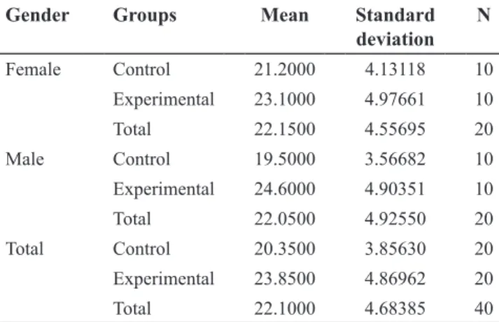 Table 7.  Levene’s test of equality of error variances  for the reading comprehension test