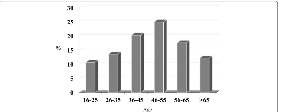 Fig. 1 The distribution of dialysis population. The peak ages of HD patients in Vietnam is 46–55 years old