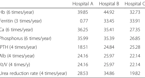Table 3 The blood tests performance rate (%) per a year foreach element among three hospital level groups