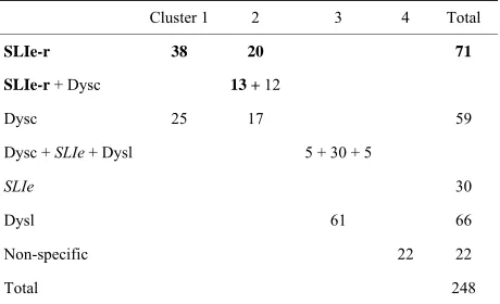 Table 1.  Distribution of learning problems according to cluster analysis. 