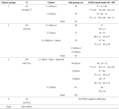 Table 2. Distribution of cases and PASS profiles, according to cluster analysis.