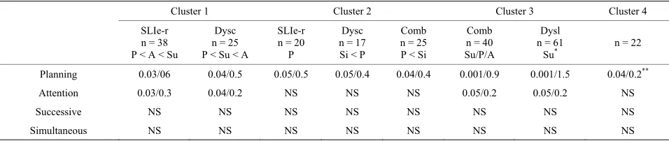 Table 5.  Differential improvement in PASS scores at 12 months assessment, 6 months after intervention