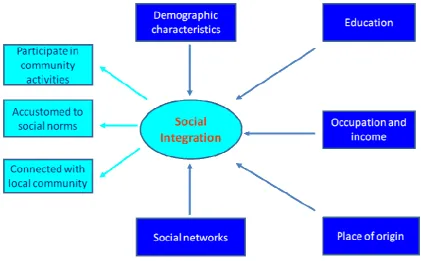 Figure 1 Graphical model of social integration 