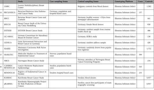 Table 1.  Details of the CRC and EC studies used in this analysis.