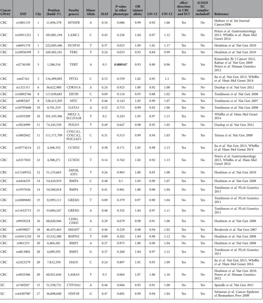 Table 2. Chr  Association statistics for the known CRC SNPs tested in EC, and vice versa