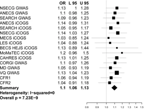 Figure 1. Forest plot showing association between cancer risk and rs3184504 genotype in each data set