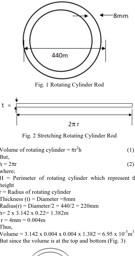 Fig. 1 Rotating Cylinder Rod  