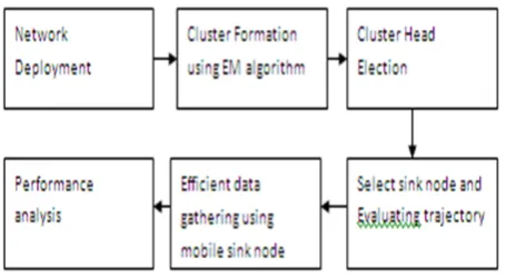 Figure 3.1 Architecture of the proposed system  