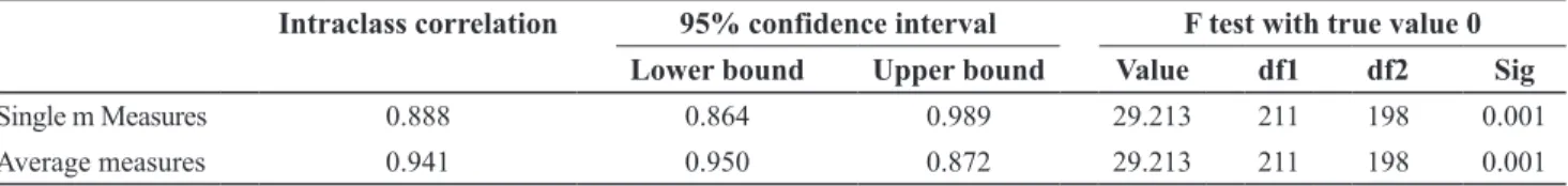 Table 4. Intra-class correlation coefficient; pretest of writing