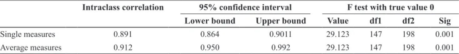 Table 6. Intra-class correlation coefficient; posttest of writing