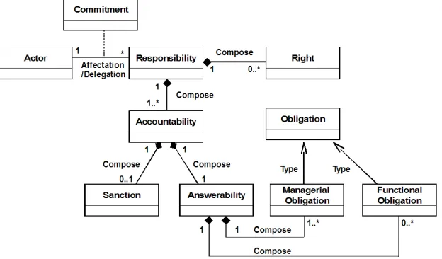 Figure 1. Responsibility Model Building Blocs UML Diagram