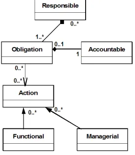 Figure 3. Accountability UML Diagram 