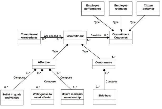 Figure. 6.: Commitment UML Diagram 
