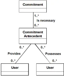 Figure 8. Commitment Outcome UML Diagram 