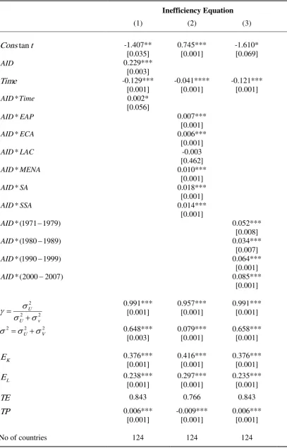 Table 1: Foreign Aid (% of GDP) and Production Efficiency 
