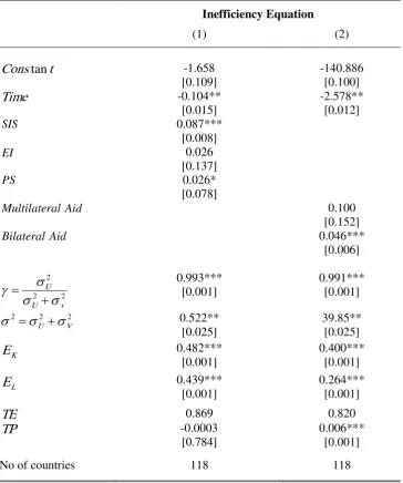Table 2: Disaggregated Foreign Aid (% of GDP) and Production Efficiency 
