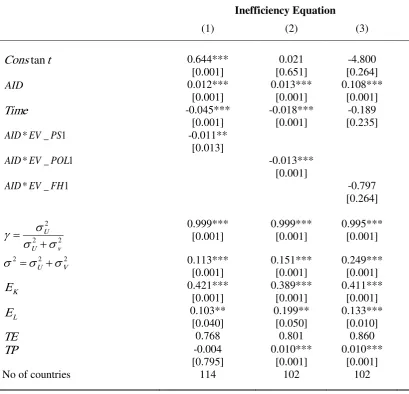 Table 3: Aid, Production Efficiency and Permanent Political Reforms 