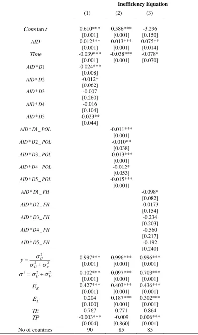 Table 4. Aid, Production Efficiency and Political Timing of Political Reforms 