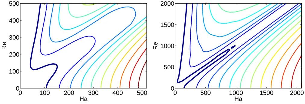 FIG. 2. (Color online) Instability curves for purely azimuthal magnetic ﬁelds at Pm = 10−6, where µΩ = 0.26, δ = 0, m = 1,with contours taken as log10γ, showing the eﬀect of changing positive τ: a) τ = 0, b) τ = 0.4, and c) τ = 100