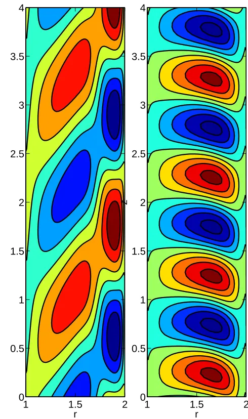 FIG. 4. (Color online) Eigenmodes for Re = 104 and Ha =102.5 in Fig. 3 b) and d), showing the azimuthal velocity ina meridional cross section of the cylinder