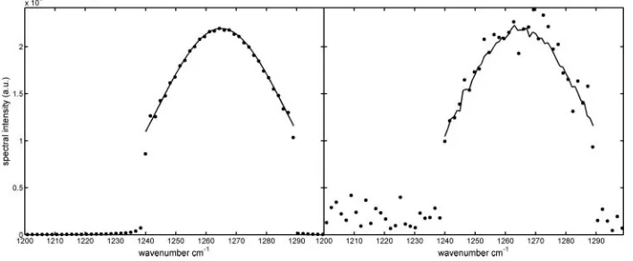 Figure 4. At left is a comparison between the simulated FTIR spectrum generated by illuminatingthe interferometer with a pulsed EC-QCL source (dots) and the emission spectrum collected bydirect integration of the EC-QCL output pulse train (solid line)