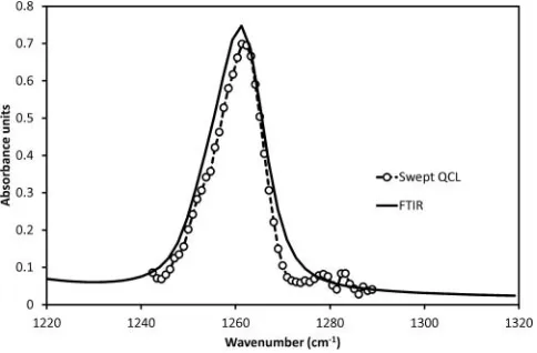 Figure 5. The 1250 cmeter (solid black line) and a single sweep of our high-speed EC-QCL laser (ﬁlled circles)