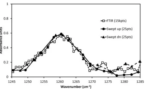 Figure 6. Absorption spectrum of PDMS as measured by the EC-QCL source operating in FTIRmode (dashed line and open squares) vs