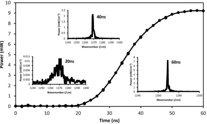 Figure 7. Time-resolved gain build up of a single pulse of our high-speed EC-QCL tunable laserfollowing the application of a 100 ns current pulse