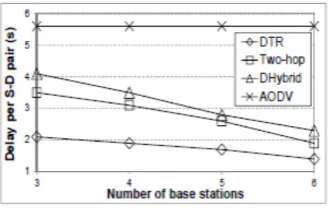 Fig. 6: Delay vs. number of BSes. 