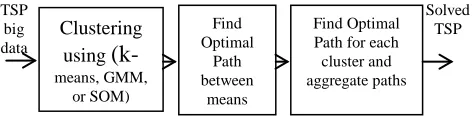 Figure 1. General clustering method for TSP 