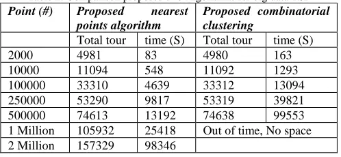 Table 2: Comparison proposed two Algorithms for big data TSP Point (#) Proposed nearest Proposed combinatorial 