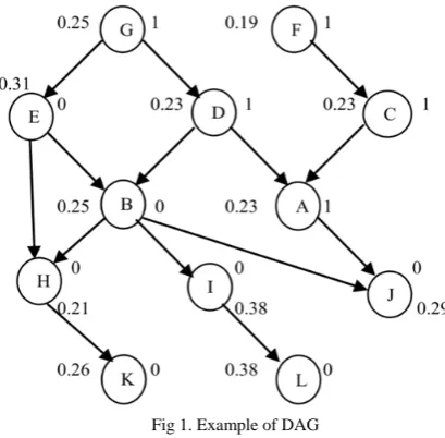 Fig 1. Example of DAG 