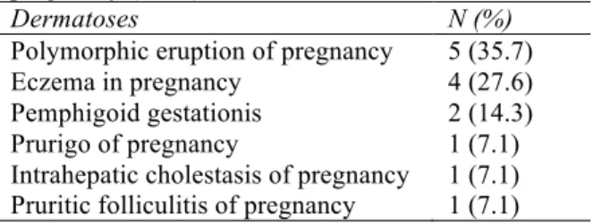 Table  1  Frequency  of  pruritic  dermatoses  of  pregnancy (n=14). 
