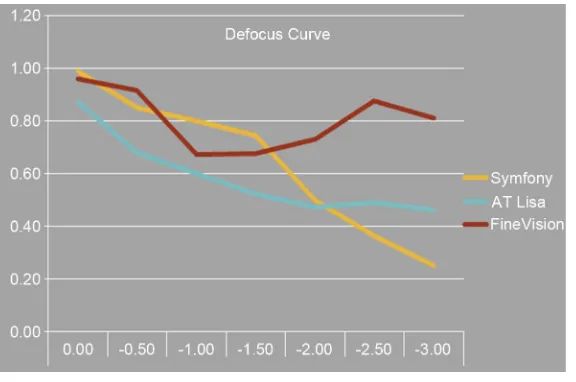 Figure 1. Mean postoperative visual acuities in the three IOL subgroups. Abbreviations: Preop (preoperative); CDVA (cor- rected distance visual acuity); UDVA (uncorrected distance visual acuity); UIVA (uncorrected intermediate visual acuity); UNVA (uncorre