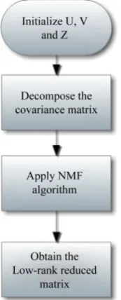 Figure 1. Flowchart of NMF-UKF-CMA algorithm. 